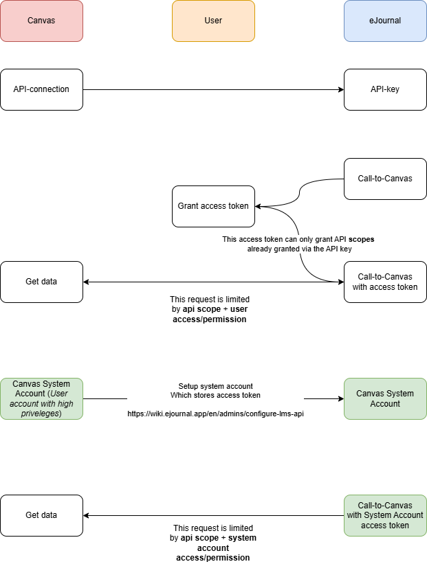 LMS API integration instructions | Help center