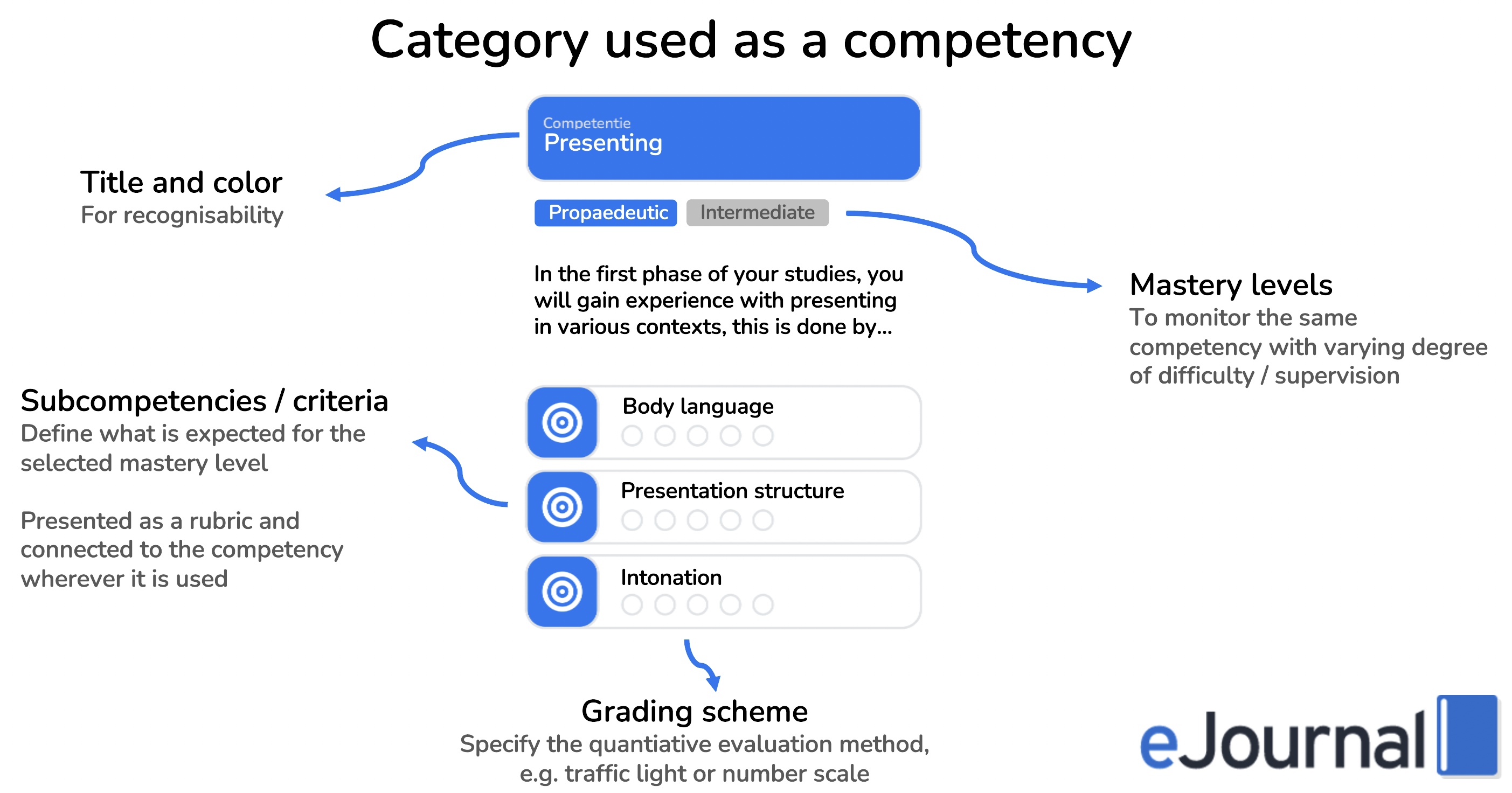 Category used as a competency example