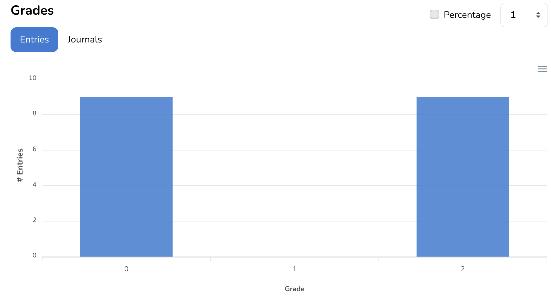 Entry grades histogram