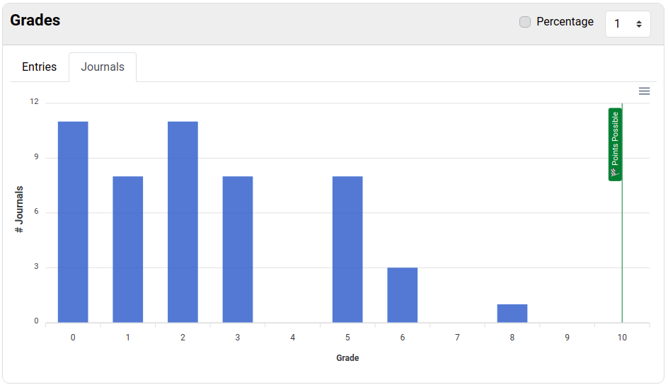 Journal grade histogram