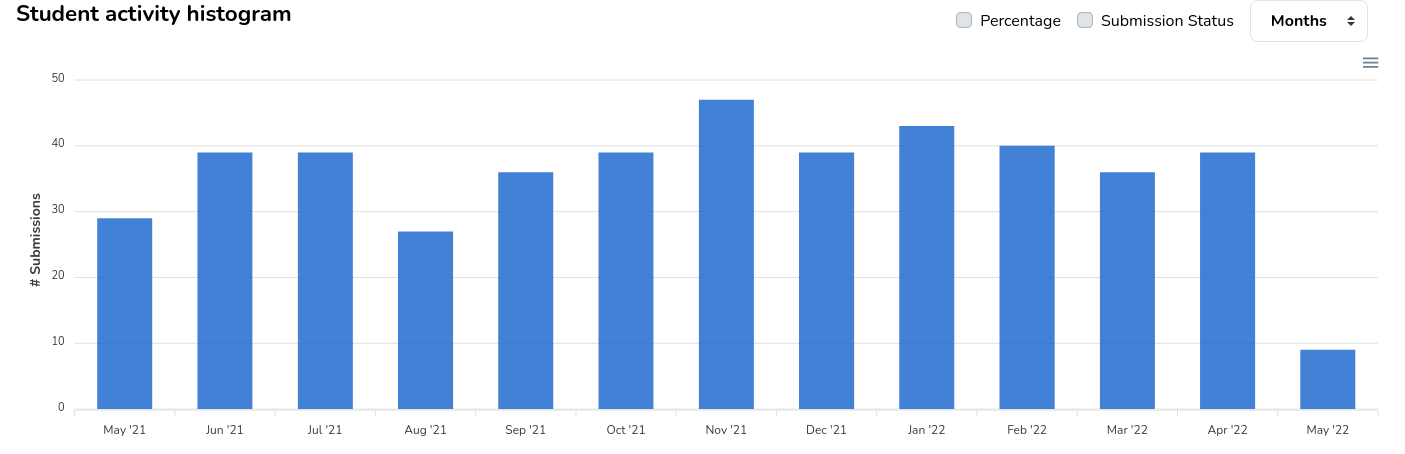 Student activity histogram