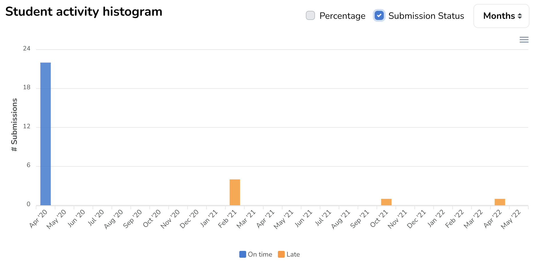 Student activity histogram for a specific deadline